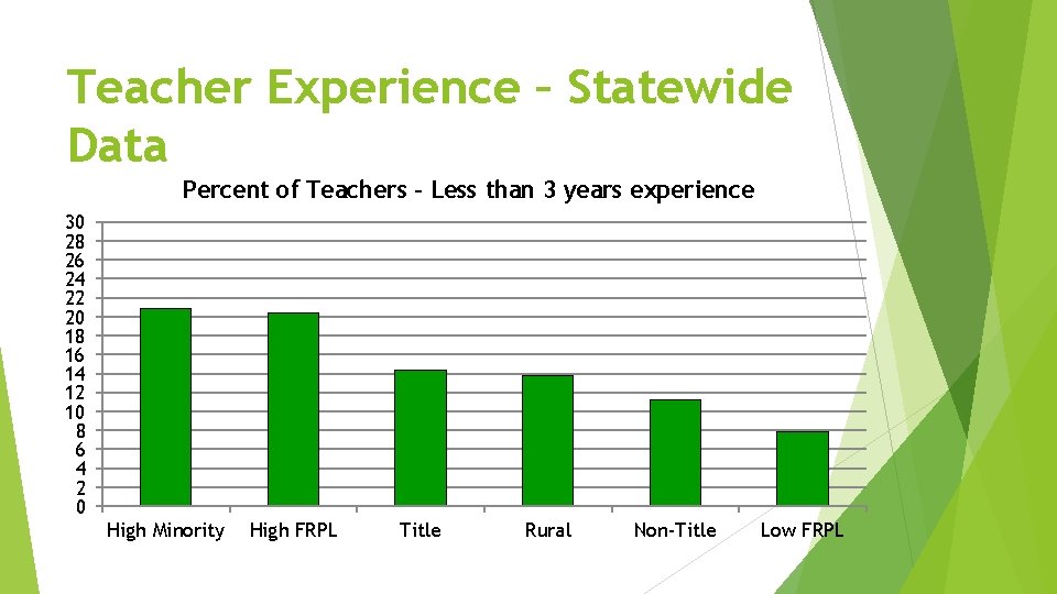 Teacher Experience – Statewide Data Percent of Teachers – Less than 3 years experience