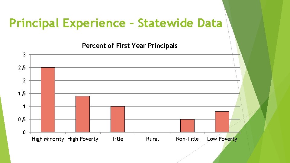 Principal Experience – Statewide Data Percent of First Year Principals 3 2, 5 2