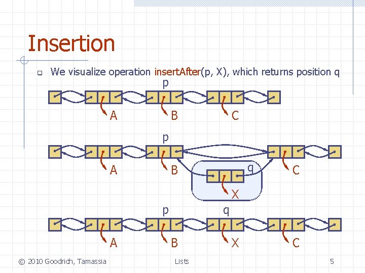 Insertion q We visualize operation insert. After(p, X), which returns position q p A