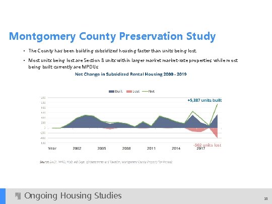 Montgomery County Preservation Study • The County has been building subsidized housing faster than