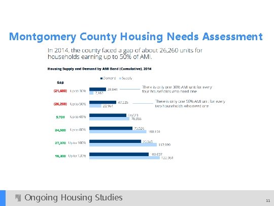 Montgomery County Housing Needs Assessment Ongoing Housing Studies 11 