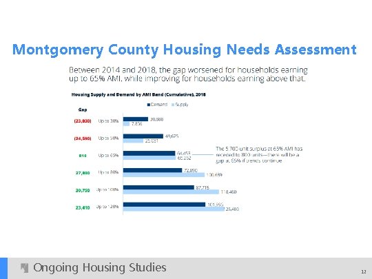 Montgomery County Housing Needs Assessment Ongoing Housing Studies 12 