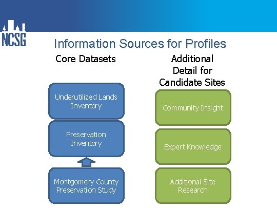 Information Sources for Profiles Core Datasets Underutilized Lands Inventory Preservation Inventory Montgomery County Preservation