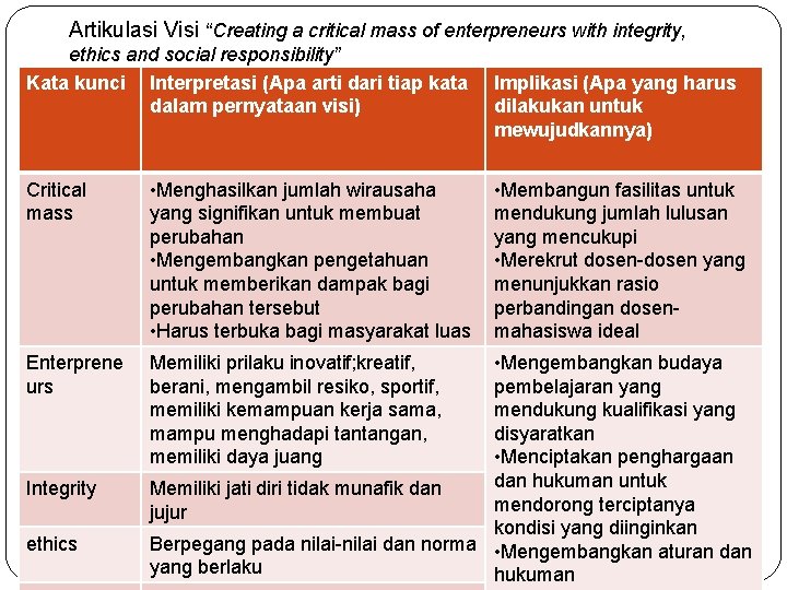 Artikulasi Visi “Creating a critical mass of enterpreneurs with integrity, ethics and social responsibility”