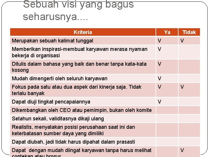 Sebuah visi yang bagus seharusnya. . Kriteria Ya Merupakan sebuah kalimat tunggal V Memberikan