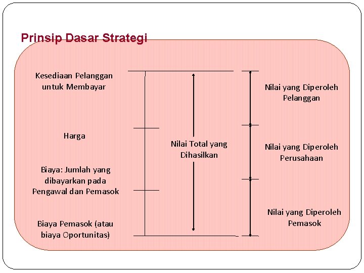 Prinsip Dasar Strategi Kesediaan Pelanggan untuk Membayar Harga Nilai yang Diperoleh Pelanggan Nilai Total