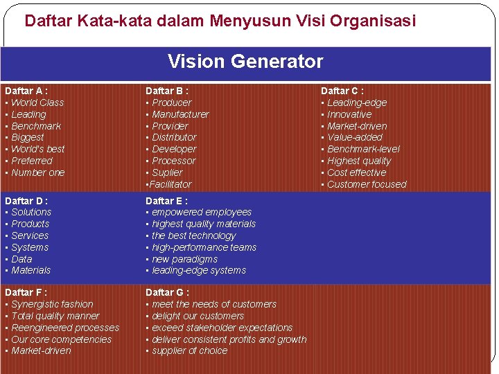 Daftar Kata-kata dalam Menyusun Visi Organisasi Vision Generator Daftar A : • World Class