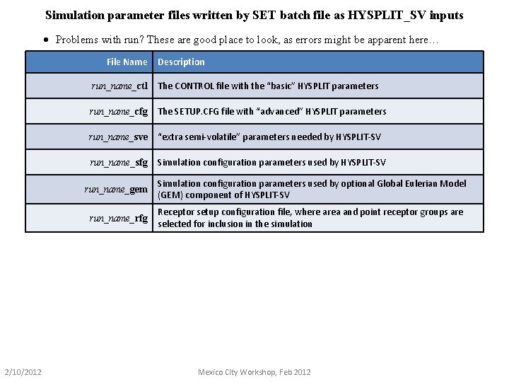 Simulation parameter files written by SET batch file as HYSPLIT_SV inputs · Problems with