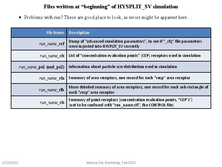 Files written at “beginning” of HYSPLIT_SV simulation · Problems with run? These are good