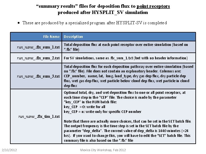 “summary results” files for deposition flux to point receptors produced after HYSPLIT_SV simulation ·