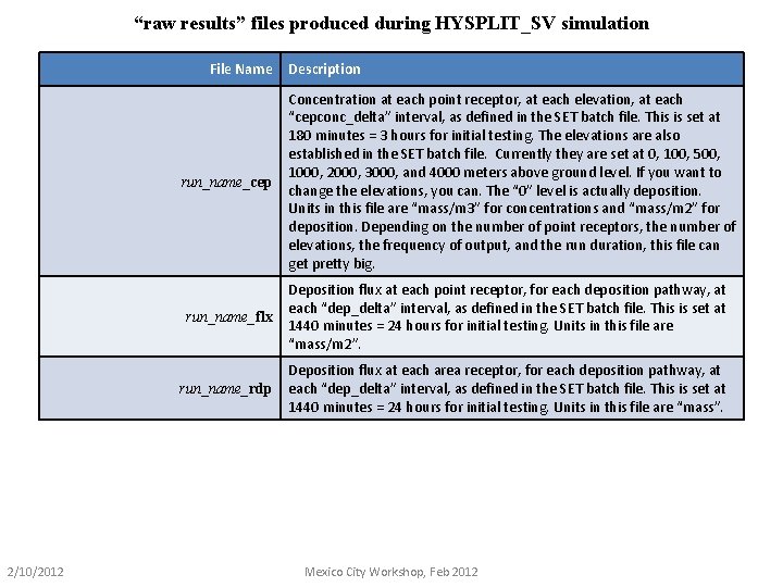 “raw results” files produced during HYSPLIT_SV simulation File Name run_name_cep 2/10/2012 Description Concentration at