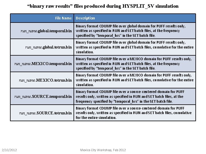 “binary raw results” files produced during HYSPLIT_SV simulation File Name run_name. global. temporal. bin