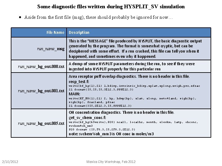 Some diagnostic files written during HYSPLIT_SV simulation · Aside from the first file (msg),