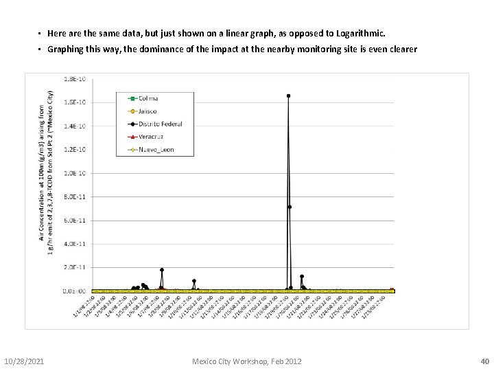  • Here are the same data, but just shown on a linear graph,