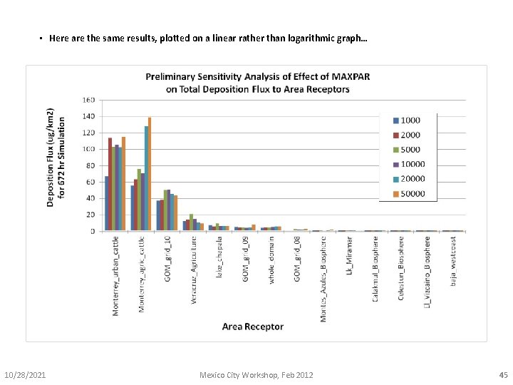  • Here are the same results, plotted on a linear rather than logarithmic