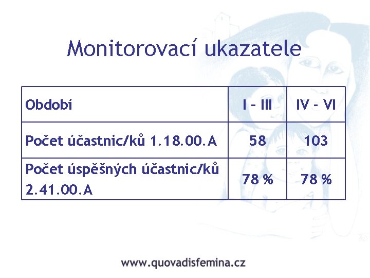 Monitorovací ukazatele Období I – III IV - VI Počet účastnic/ků 1. 18. 00.