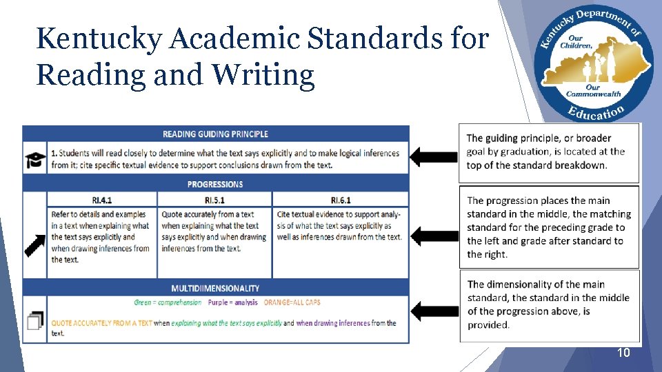 Kentucky Academic Standards for Reading and Writing 10 