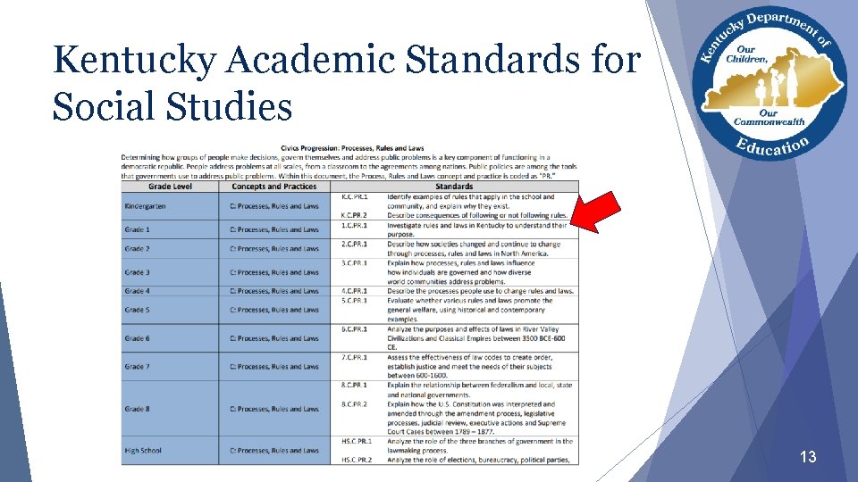 Kentucky Academic Standards for Social Studies 13 