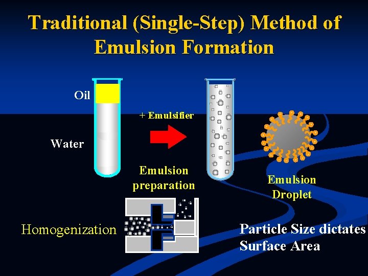 Traditional (Single-Step) Method of Emulsion Formation Oil + Emulsifier Water Emulsion preparation Homogenization Emulsion
