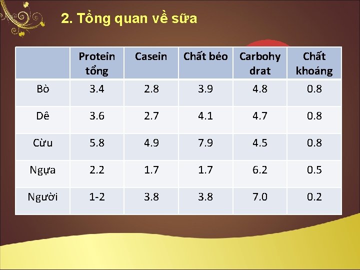 2. Tổng quan về sữa Protein tổng Nước Bò 3. 4 Casein Chất béo