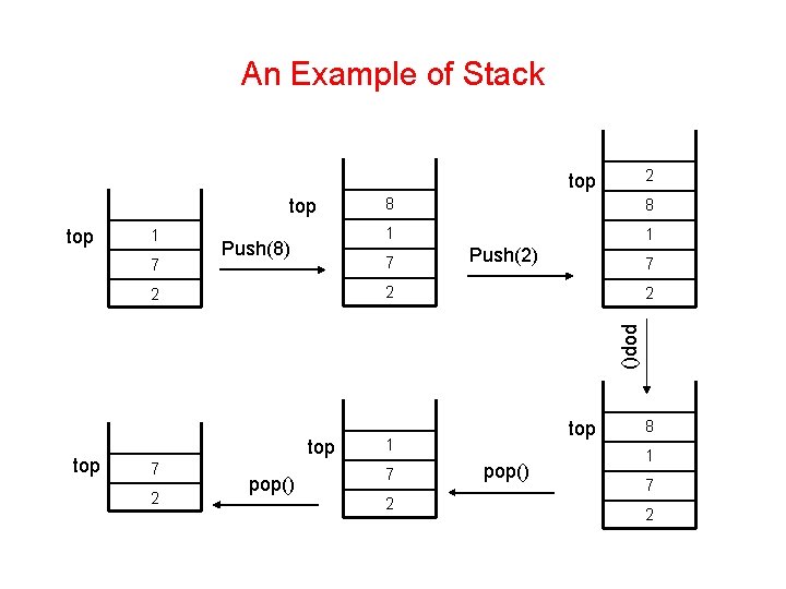 An Example of Stack 2 top top 1 7 Push(8) 8 8 1 1
