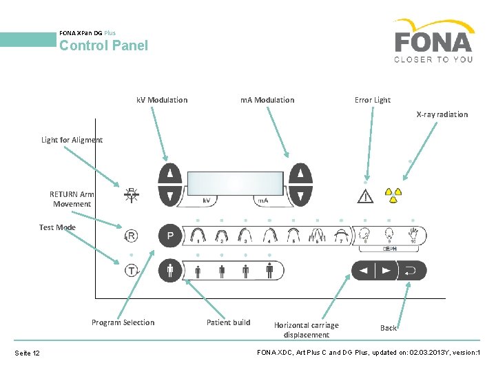 FONA XPan DG Plus Control Panel k. V Modulation m. A Modulation Error Light