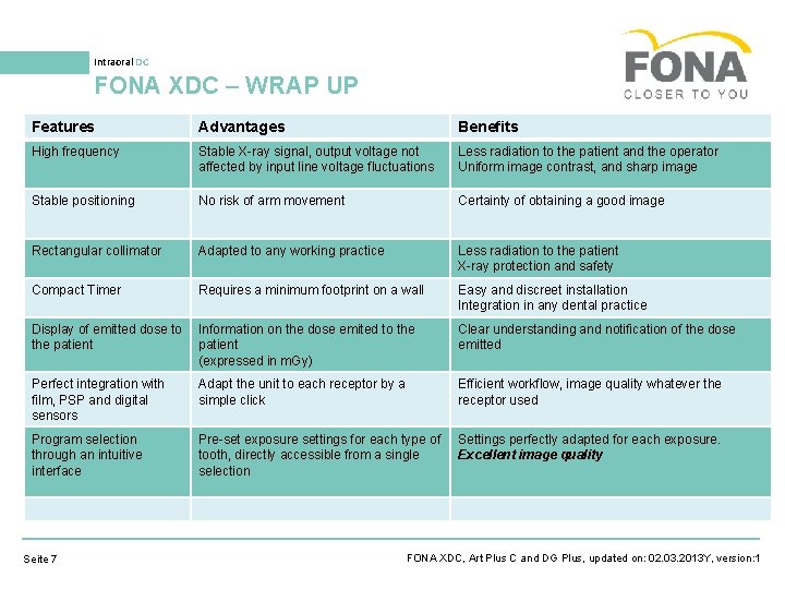 Intraoral DC FONA XDC – WRAP UP Features Advantages Benefits High frequency Stable X-ray