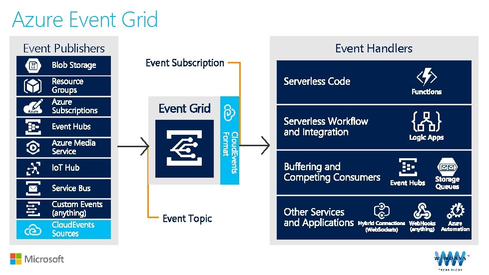 Azure Event Grid Event Publishers Event Handlers Event Subscription Event Grid Event Topic 