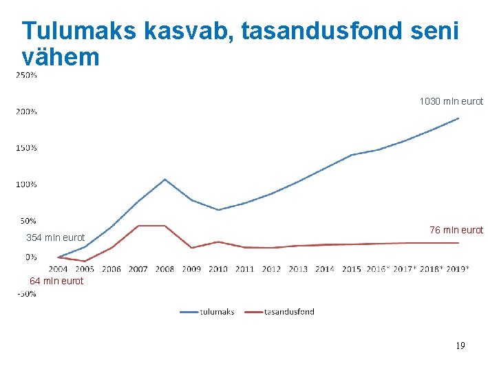 Tulumaks kasvab, tasandusfond seni vähem 1030 mln eurot 354 mln eurot 76 mln eurot