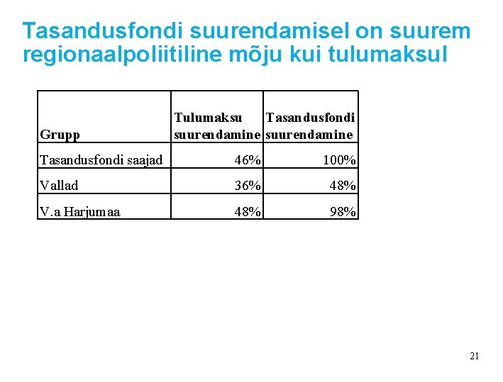 Tasandusfondi suurendamisel on suurem regionaalpoliitiline mõju kui tulumaksul Grupp Tulumaksu Tasandusfondi suurendamine Tasandusfondi saajad