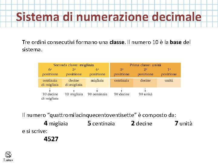 Sistema di numerazione decimale Tre ordini consecutivi formano una classe. Il numero 10 è Sistema di numerazione decimale Tre ordini consecutivi formano una classe. Il numero 10 è