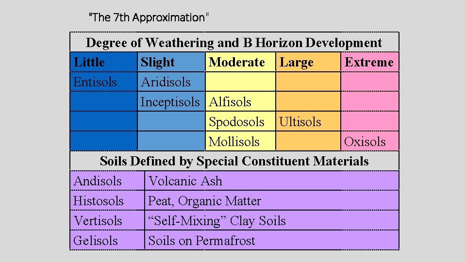 "The 7 th Approximation" Degree of Weathering and B Horizon Development Little Slight Moderate
