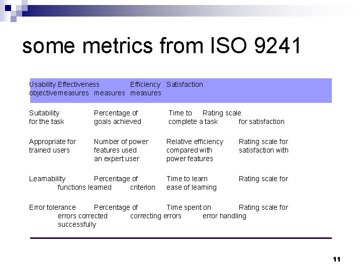 some metrics from ISO 9241 Usability Effectiveness Efficiency Satisfaction objective measures Suitability for the