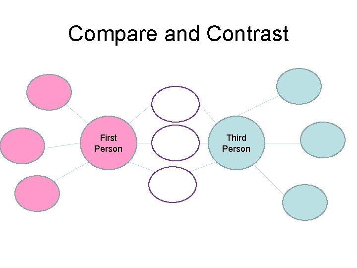 Compare and Contrast First Person Third Person Compare and Contrast First Person Third Person
