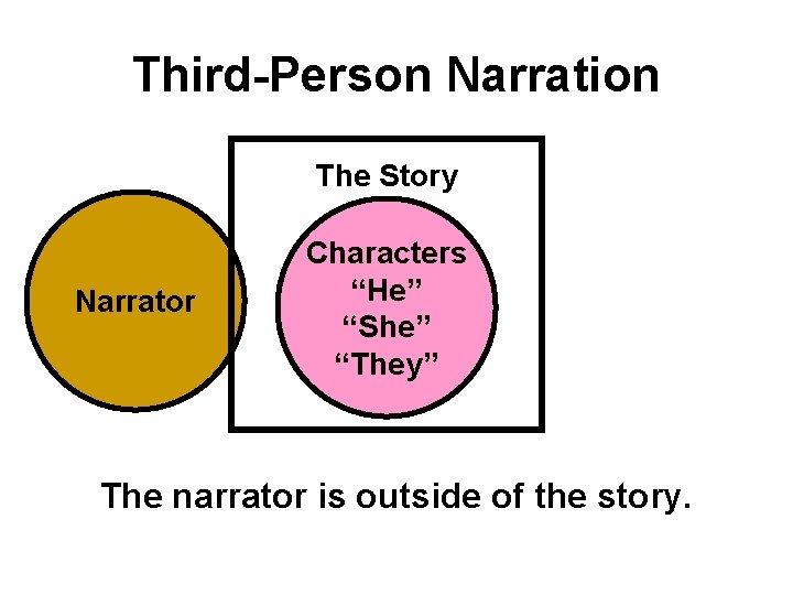 Third-Person Narration The Story Narrator Characters “He” “She” “They” The narrator is outside of Third-Person Narration The Story Narrator Characters “He” “She” “They” The narrator is outside of