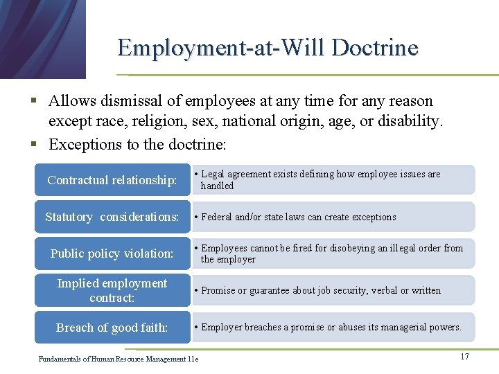 Employment-at-Will Doctrine § Allows dismissal of employees at any time for any reason except