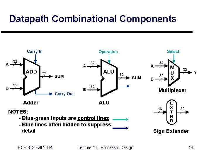 Datapath Combinational Components Multiplexer Adder ALU NOTES: - Blue-green inputs are control lines -