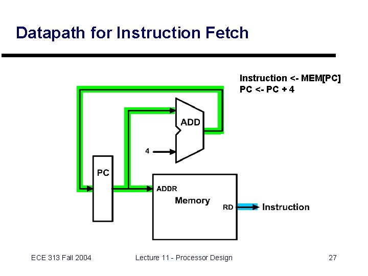 Datapath for Instruction Fetch Instruction <- MEM[PC] PC <- PC + 4 ECE 313