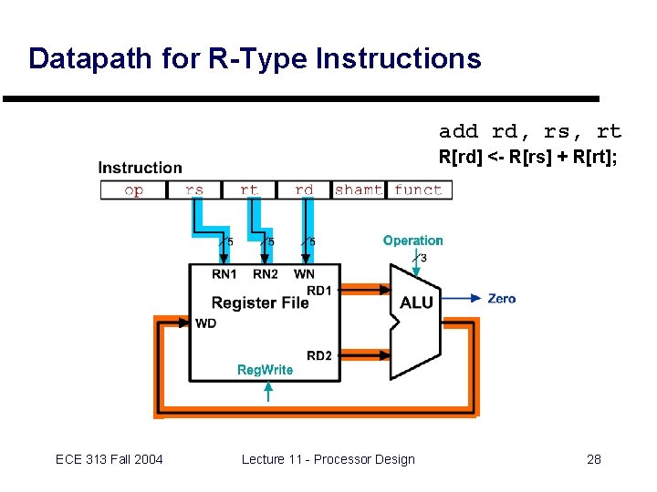 Datapath for R-Type Instructions add rd, rs, rt R[rd] <- R[rs] + R[rt]; ECE