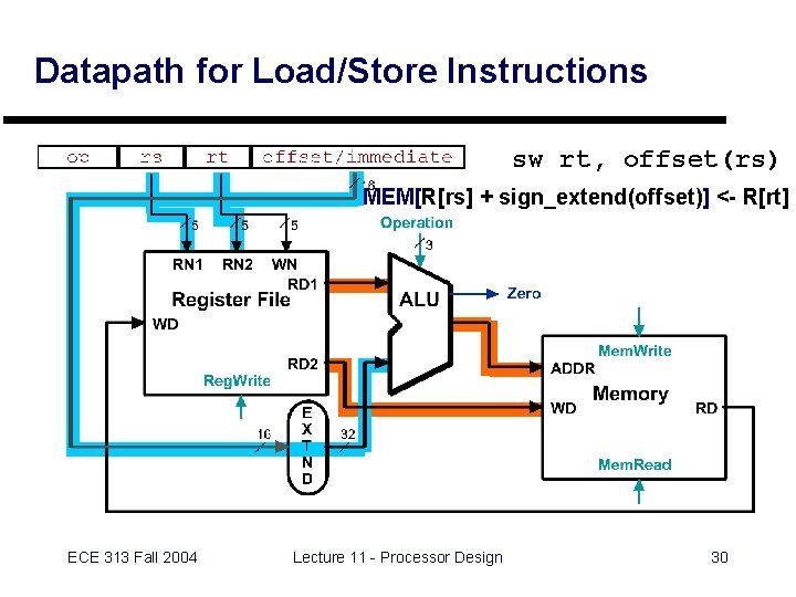 Datapath for Load/Store Instructions sw rt, offset(rs) MEM[R[rs] + sign_extend(offset)] <- R[rt] ECE 313