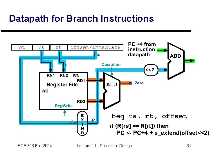 Datapath for Branch Instructions beq rs, rt, offset if (R[rs] == R[rt]) then PC