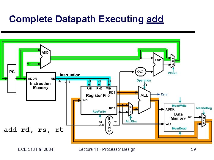 Complete Datapath Executing add rd, rs, rt ECE 313 Fall 2004 Lecture 11 -