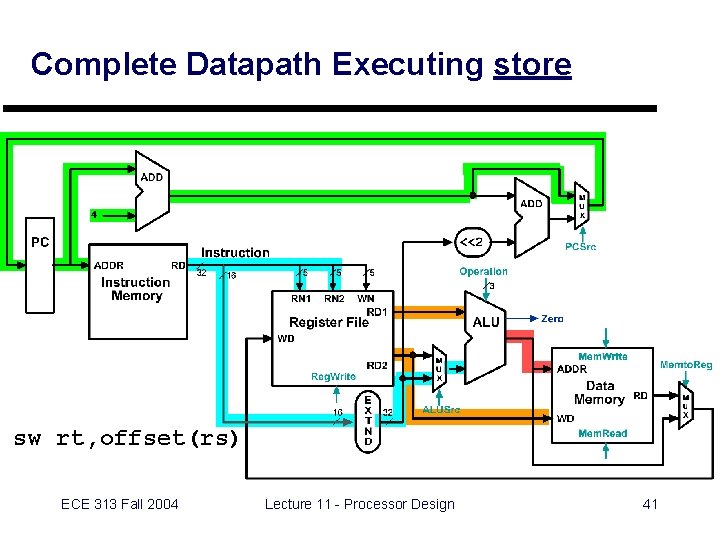 Complete Datapath Executing store sw rt, offset(rs) ECE 313 Fall 2004 Lecture 11 -