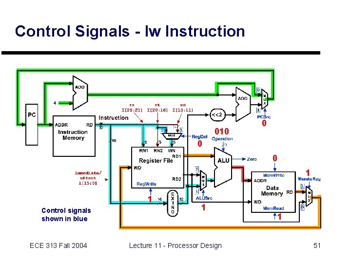 Control Signals - lw Instruction 010 0 1 1 Control signals shown in blue