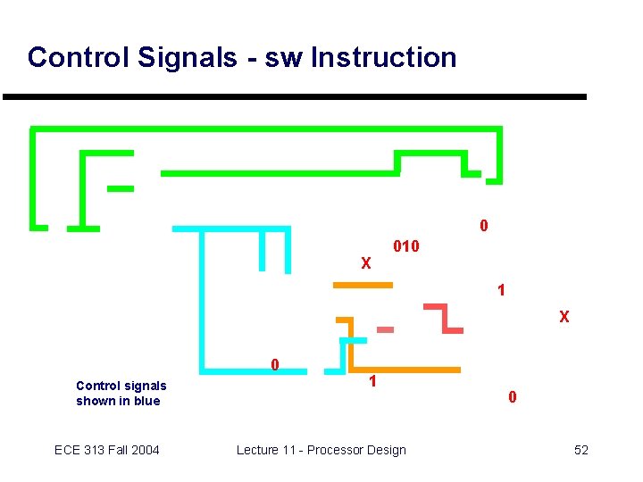 Control Signals - sw Instruction 0 X 010 1 X 0 Control signals shown
