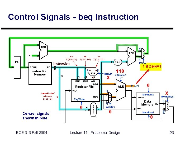 Control Signals - beq Instruction 1 if Zero=1 110 X 0 Control signals shown