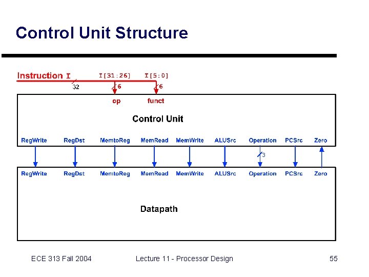 Control Unit Structure ECE 313 Fall 2004 Lecture 11 - Processor Design 55 