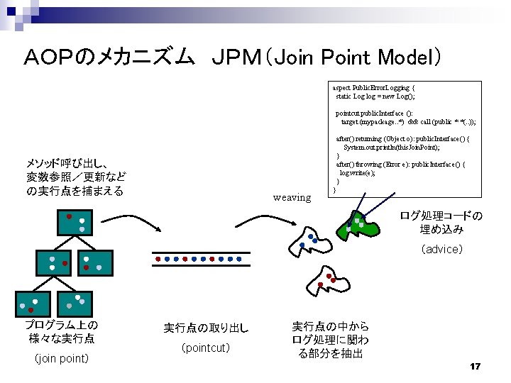 ＡＯＰのメカニズム ＪＰＭ（Join Point Model） aspect Public. Error. Logging { static Log log = new