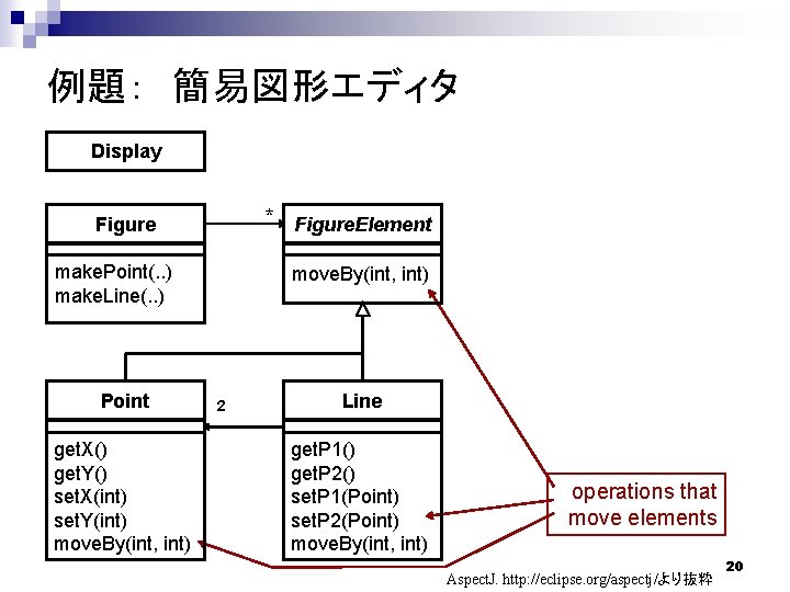 例題： 簡易図形エディタ Display * Figure. Element Figure make. Point(. . ) make. Line(. .