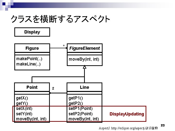 クラスを横断するアスペクト Display * Figure. Element Figure make. Point(. . ) make. Line(. . )